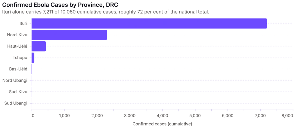 Ituri concentrates 7,211 of the DRC's 10,060 confirmed cases — roughly 72% — with Nord-Kivu a distant second at 2,309, mapping the epidemic onto the gold belt.