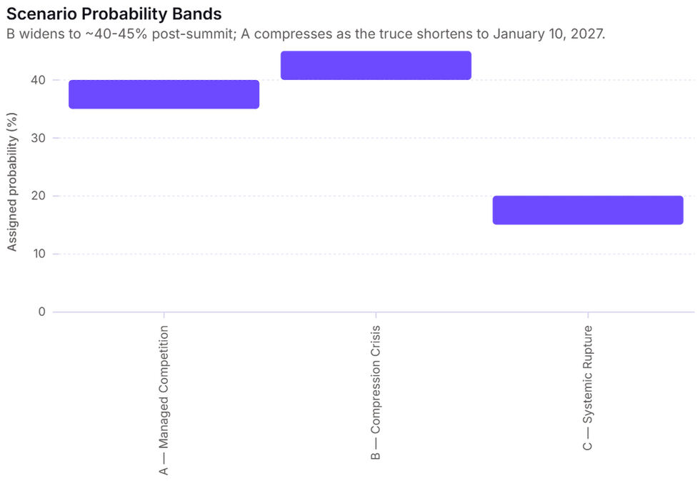 Bar chart showing three probability ranges for China through 2027: managed competition at 35 to 40 percent, compression crisis at 40 to 45 percent, and systemic rupture at 15 to 20 percent, reflecting a post-September summit recalibration.