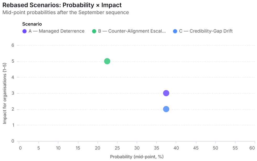 Scatter plot positioning the three rebased scenarios by probability and impact: Managed Deterrence at 37.5% probability and moderate impact, Counter-Alignment Escalation at 22.5% probability and highest impact, Credibility-Gap Drift at 37.5% probability and low impact.