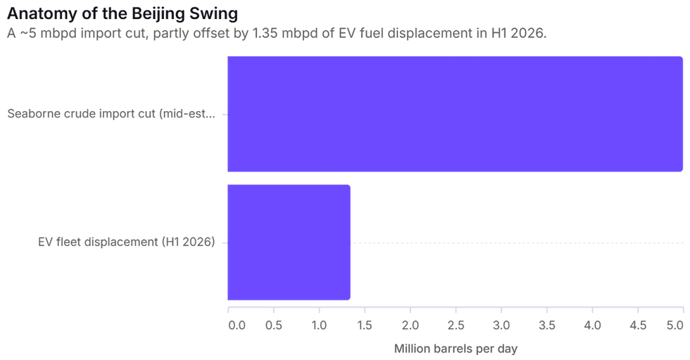 Bar chart showing the components of China's oil import adjustment during the 2026 Strait of Hormuz crisis: seaborne crude imports cut by approximately 5 million barrels per day, or over 40 percent of pre-war volumes, partly offset by 1.35 million barrels per day of fuel displaced by electric vehicles in H1 2026.