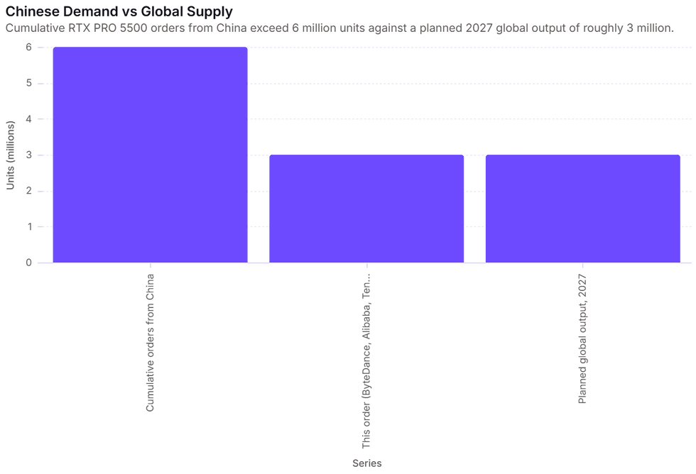 Bar chart comparing RTX PRO 5500 orders from China over 6 million units against planned 2027 global output of about 3 million units