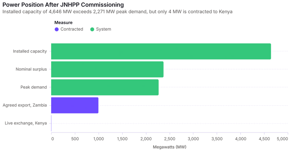 Bar chart comparing Tanzania's electricity position after Julius Nyerere Hydropower Plant commissioning: 4,646 MW installed capacity versus 2,271 MW peak demand leaving 2,375 MW surplus, with only 1,000 MW agreed export to Zambia and 4 MW live exchange with Kenya contracted