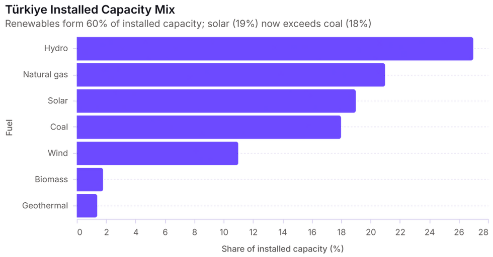 Bar chart showing Türkiye's installed electricity capacity mix: Hydro 27%, Natural Gas 21%, Solar 19%, Coal 18%, Wind 11%, Biomass 1.8%, Geothermal 1.4%. Renewables form 60% of total installed capacity, with solar now exceeding coal by one percentage point.