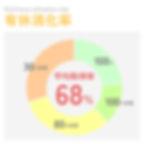 有休消化率68%