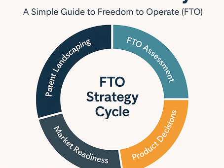 A circular four-stage diagram illustrating the FTO Strategy Cycle, featuring Patent Landscaping, FTO Assessment, Product Decisions, and Market Readiness, with the title “IP Risk Made Easy” and Navoriah branding.