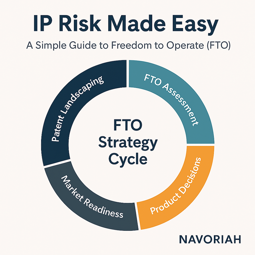 A circular four-stage diagram illustrating the FTO Strategy Cycle, featuring Patent Landscaping, FTO Assessment, Product Decisions, and Market Readiness, with the title “IP Risk Made Easy” and Navoriah branding.