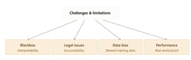Slide titled Challenges & limitations shows four boxes: Blackbox, Legal issues, Data bias, and Performance, linked by lines.