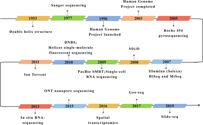The development of RNA sequencing technologies