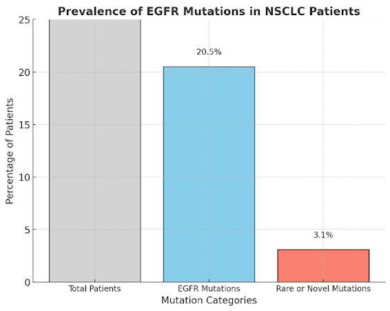 The prevalence of epidermal growth factor receptor mutations in non-small cell lung cancer