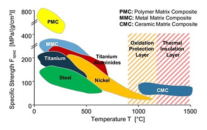 Specific strength and operating temperatures of metal matrix composites