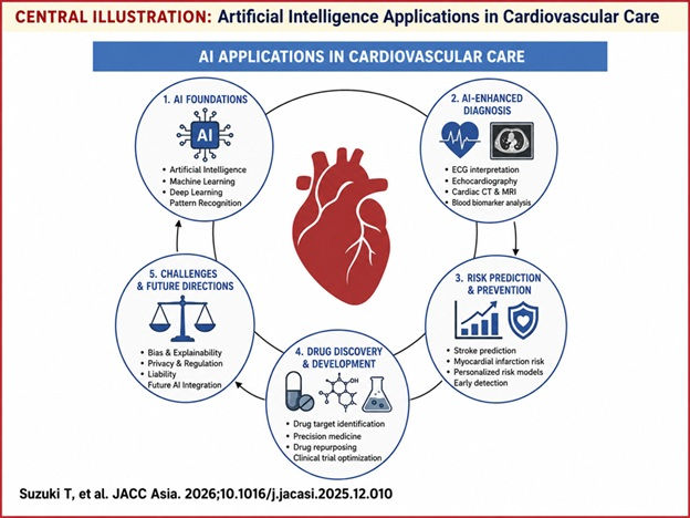 Infographic on AI applications in cardiovascular care: red heart center, five labeled circles, JACC Asia citation.