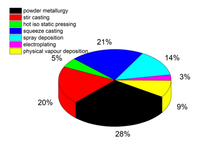 Pie graph of metal matrix composites manufacturing methods