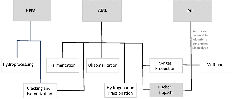 Figure of sustainable aviation fuel pathways