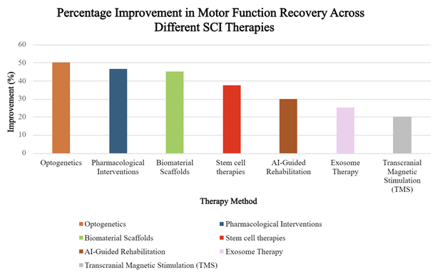 Diagram improve in motor function