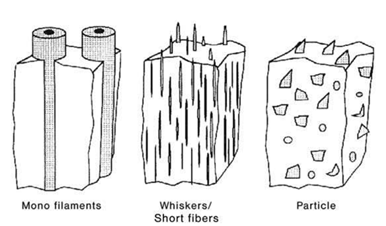 Metal matrix composites reinforcements