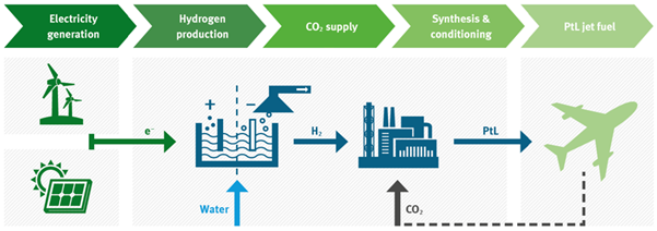 Infographic showing wind and solar power making hydrogen, adding CO2, and turning it into PtL jet fuel for an airplane.