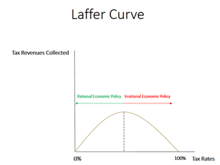 VIDEO: Art Laffer on the Laffer Curve - GRADE 9-12