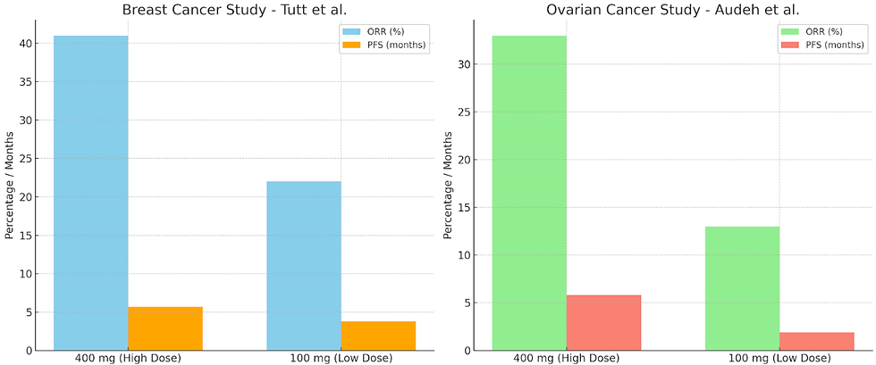 Olaparib trial results