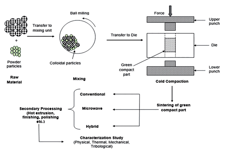 Schematic of the powder metallurgy process