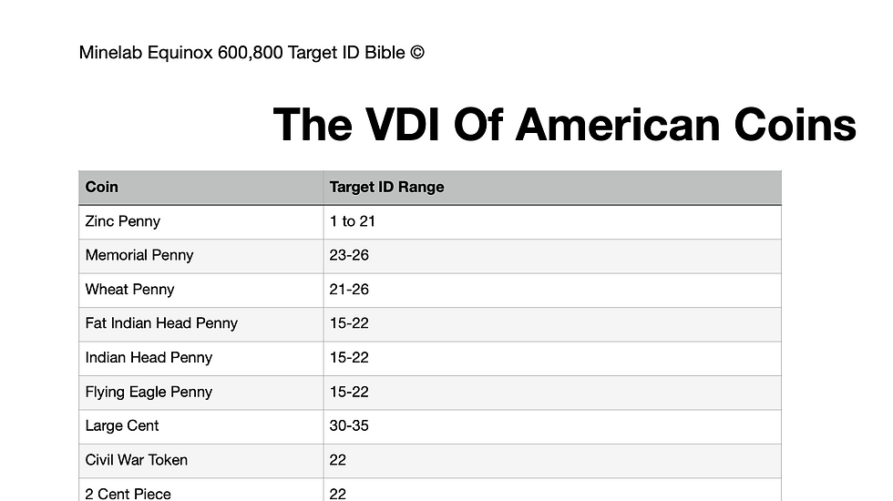 Thumbnail: Minelab Equinox Target ID Bible 2022 Update (eBook)
