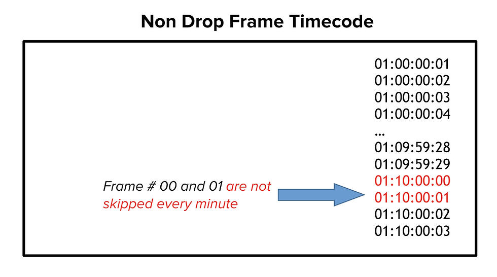 Non Drop Frame Timecode Image