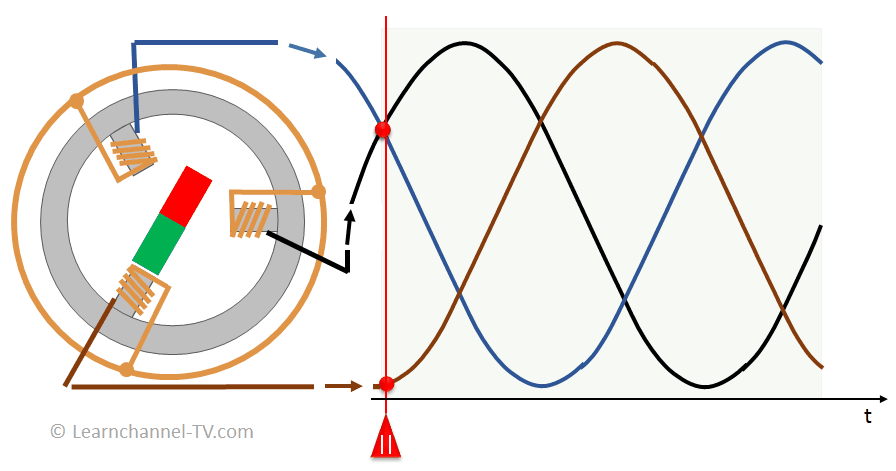 Three-phase-current-definition-and-gener