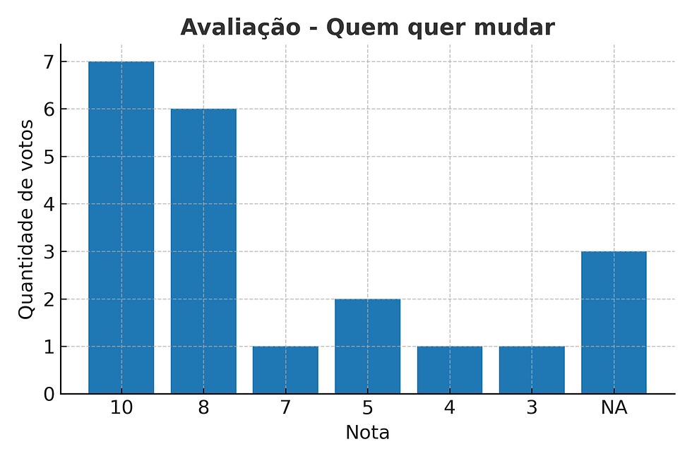 2ª Pesquisa da ASSOR perguntou sobre os almoços mensais. Confira os resultados!