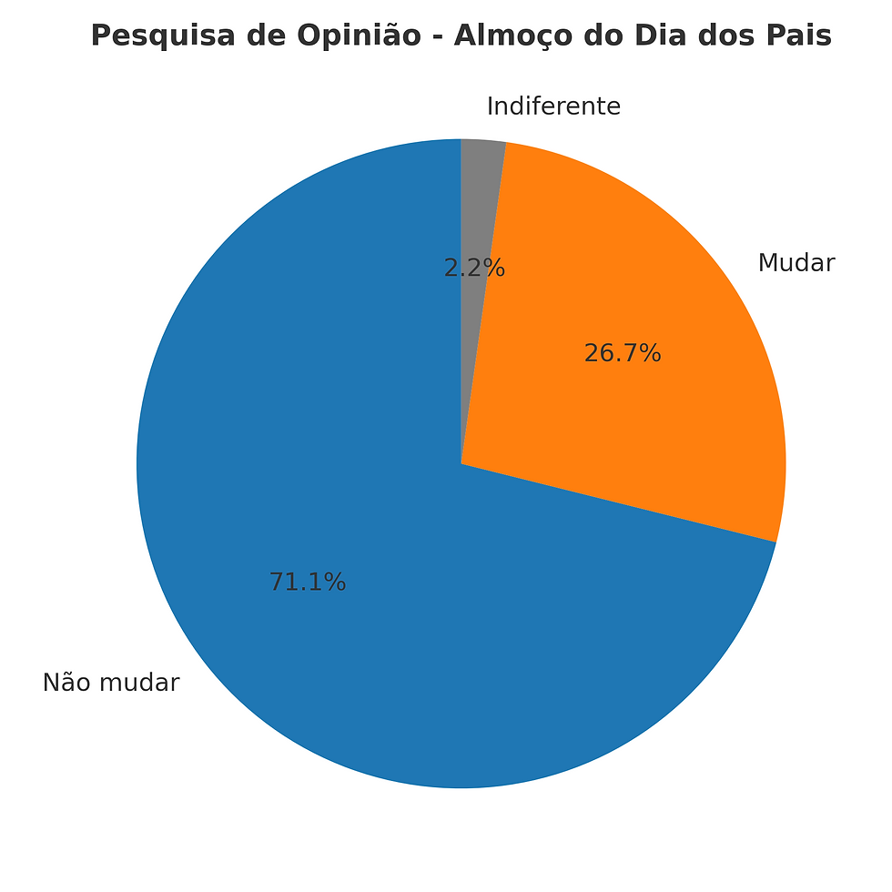 2ª Pesquisa da ASSOR perguntou sobre os almoços mensais. Confira os resultados!