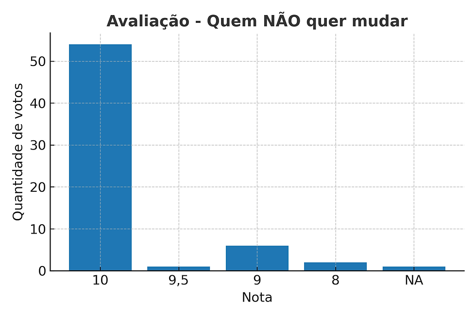 2ª Pesquisa da ASSOR perguntou sobre os almoços mensais. Confira os resultados!