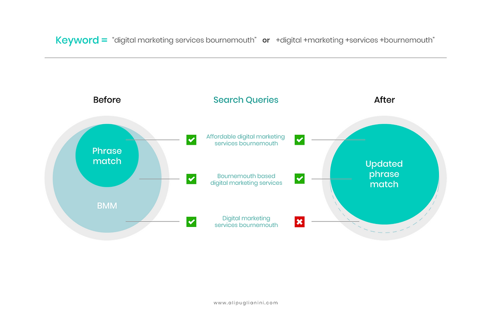 Update To BMM and Phrase Match Modifiers