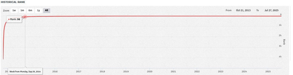 Historia ocen gry na BGG to nudna krzywa potwierdzająca dominację