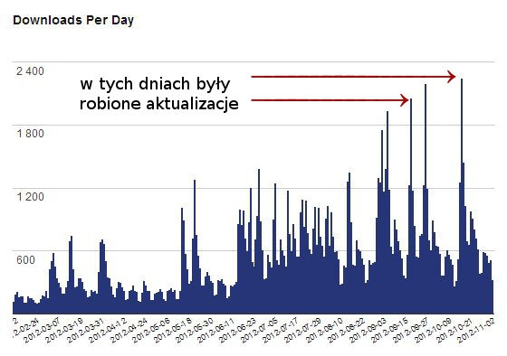 Wykres pobrań wtyczki w poszczególne dni na przykładzie wtyczki Wysija
