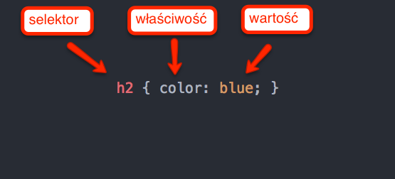 Składowe reguły CSS - mini ściąga