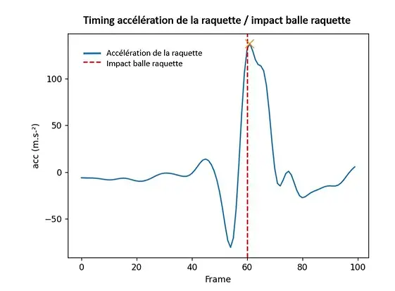 Courbe d'accélération de la raquette en tennis de table