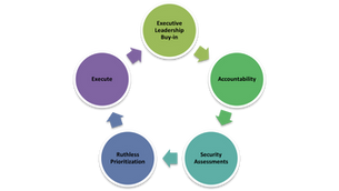 The Basics Are Hard: Why Security Fundamentals Can be Challenging and What You Can Do About It