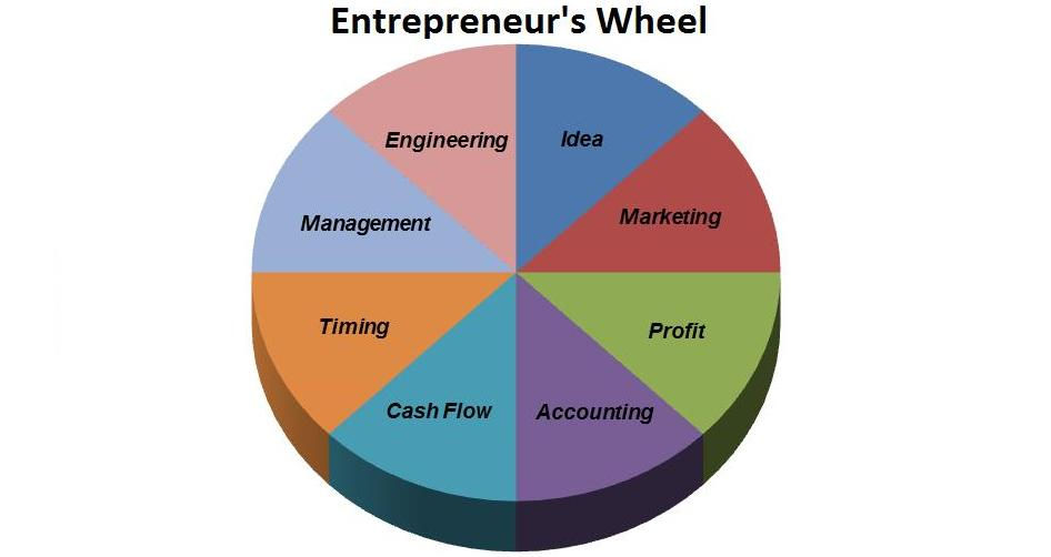 Entrepreneur's Wheel