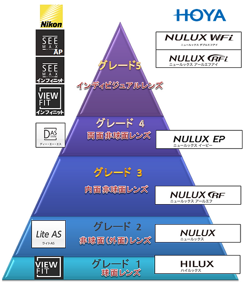 単焦点グレード