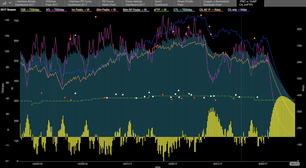 WKO4 Performance Management Chart with CIL