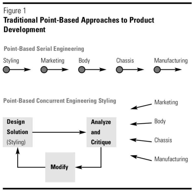 Point-based engineering process of each discipline, in turn, trying to pick a better point design from their own perspective, inevitably leading to inefficient iteration.