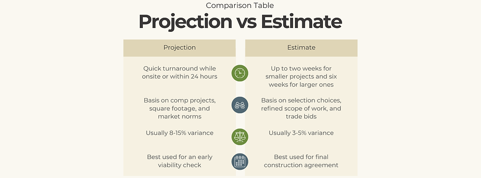 A comparison table of projections versus estimations.