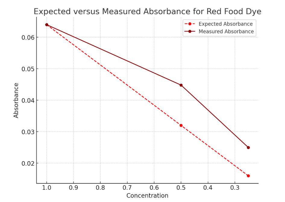 Figure 6: Comparison of expected versus measured absorbance for red food dye solution