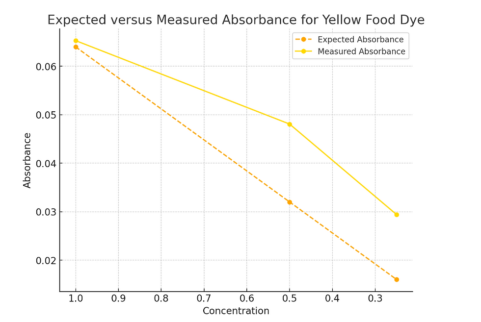 Figure 7:Comparison of expected versus measured absorbance for yellow food dye solution