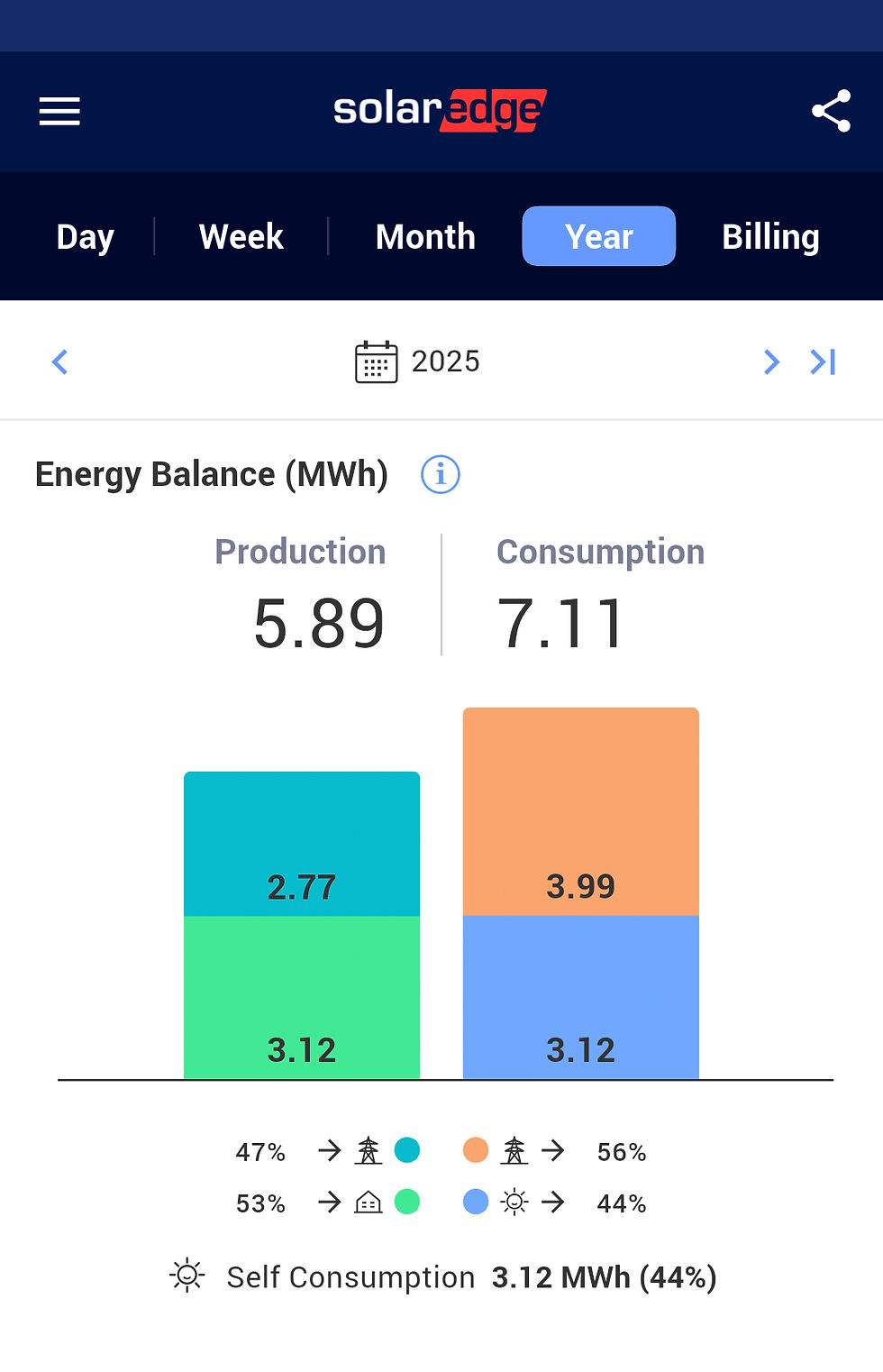 Solaredge screenshot showing 2025 consumption and generation