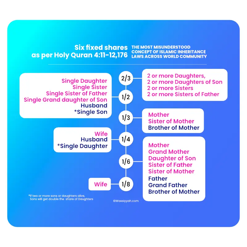 Women succession share in Islam