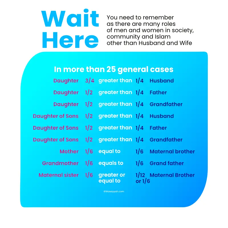 Men and Women role in muslim succession share