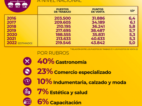 Las franquicias argentinas se lanzan a la expansión internacional