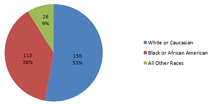 2015 Stats - Client Races