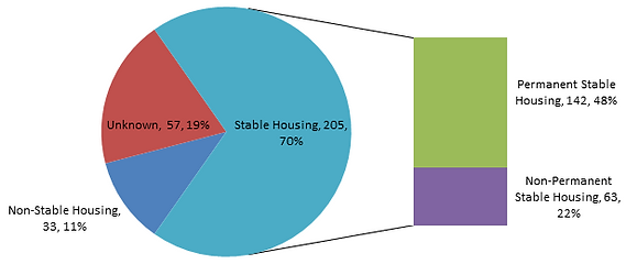 2015 Stats - Exit Destination