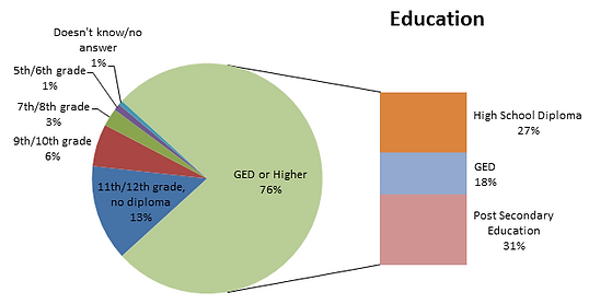 2015 Stats - Client Education