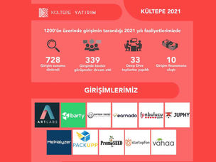 Kültepe Yatırım 2021 Yılında 10 Girişime Yatırım Yaptı